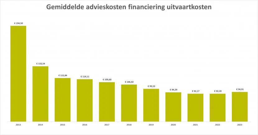 240208 Grafiek advieskosten tm 2023