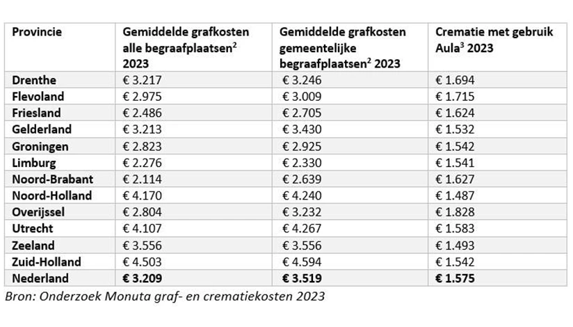 provinciale gemiddelden grafkosten 2023
