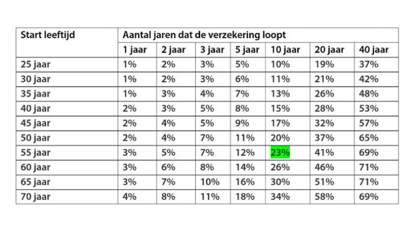 Groei-afkoopwaarde-tijdens-looptijd-verzekering