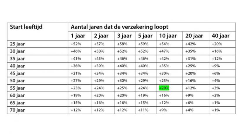 Wijziging-afkoopwaarde-door-lagere-rente