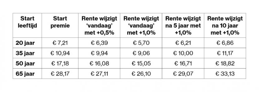 Wijziging van premie bij renteverhoging