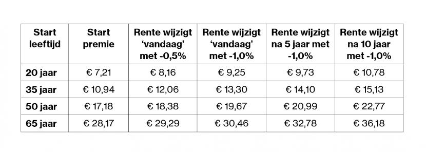 Wijziging premie bij rente verlaging