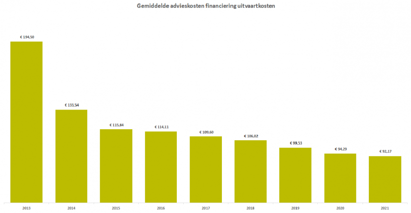 overzicht van advieskosten