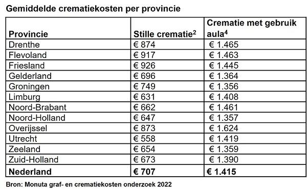 Crematiekosten per provincie 2022