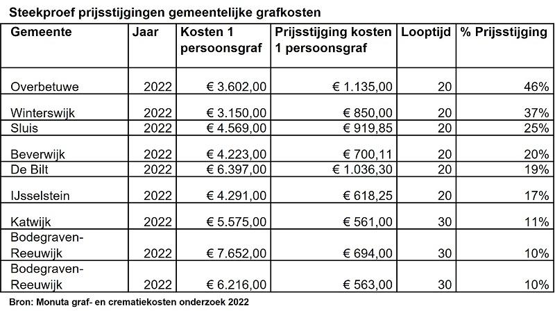 Steekproef prijsstijgingen gemeentelijke grafkosten 2022