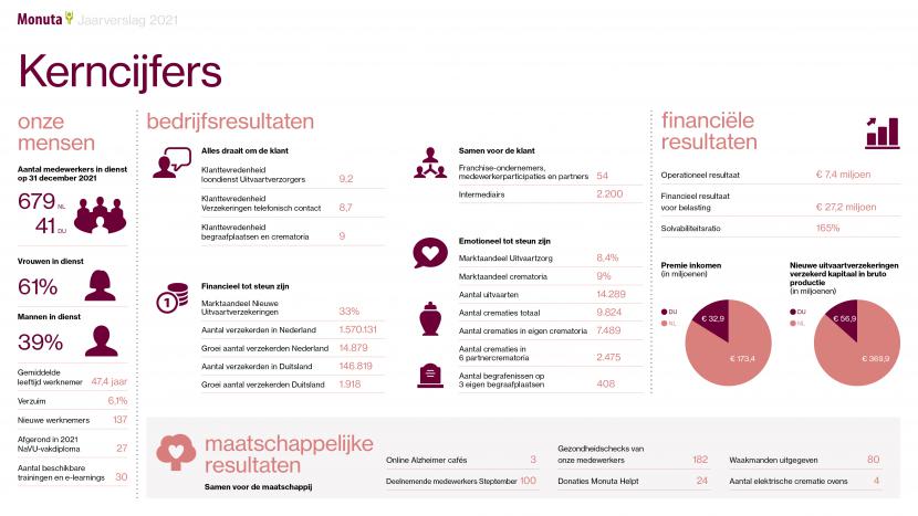 Kerncijfers van het Monuta jaarverslag 2021