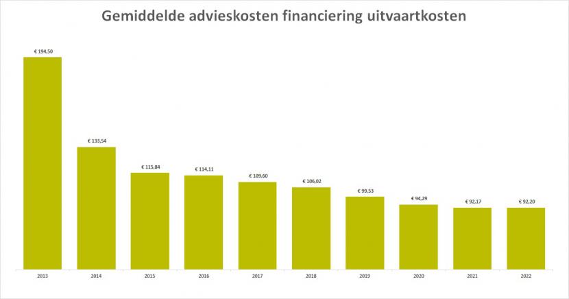 Grafiek advieskosten