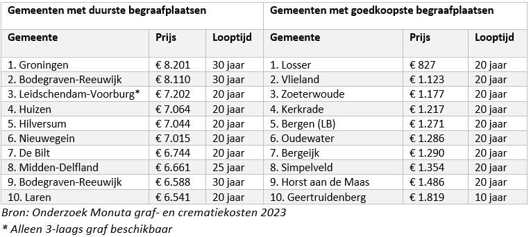 Duurste en goedkoopste begraafplaatsen 2023