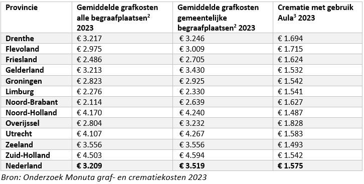 Provinciale gemiddelden grafkosten 2023